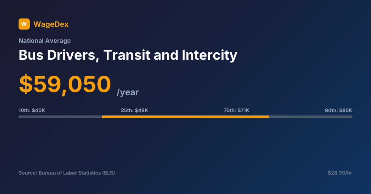 Bus Drivers, Transit and Intercity Salary: $59,050/Year (2025) - Pay by ...