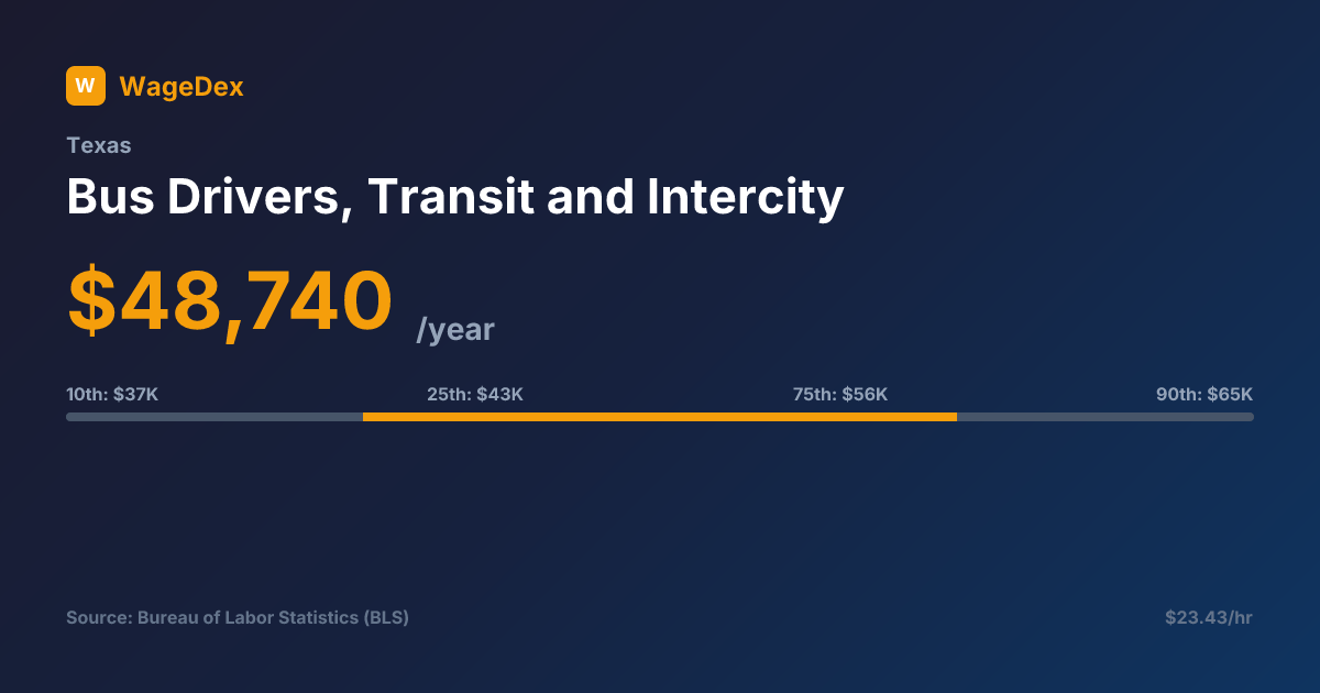 Texas Workforce Bus Bus Drivers, Transit and Intercity Salary in Texas: $48,740/yr | WageDex