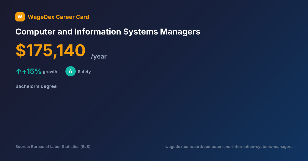Computer and Information Systems Managers Salary $175K/yr — BLS Career ...