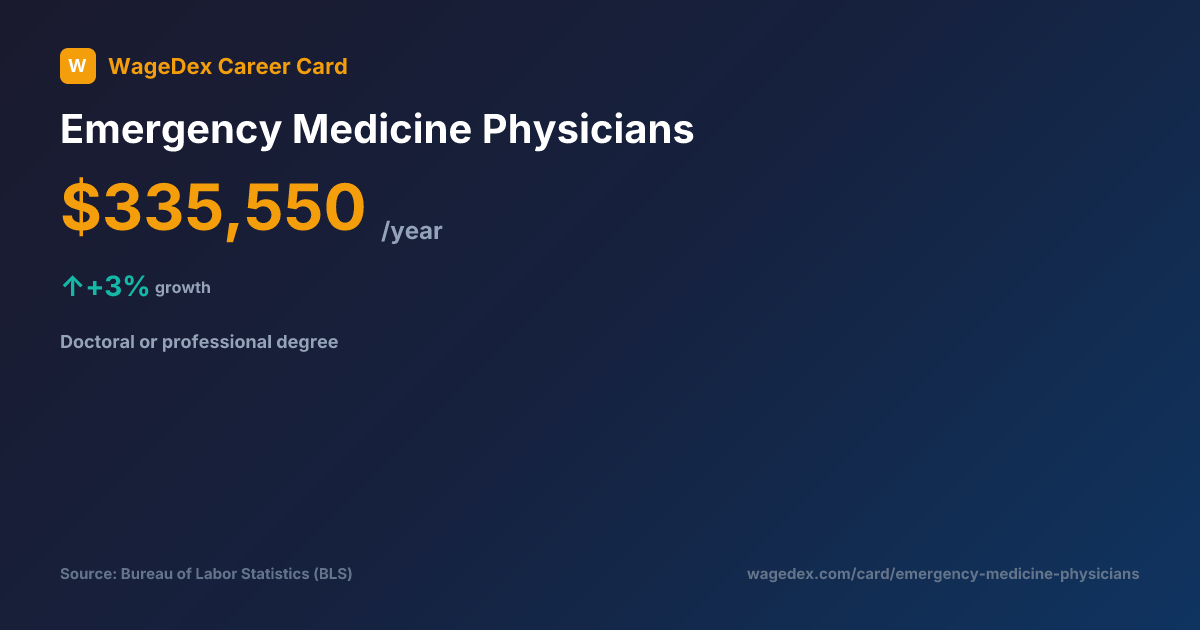 Emergency Medicine Physicians Salary N/A/yr — BLS Career Card 2026