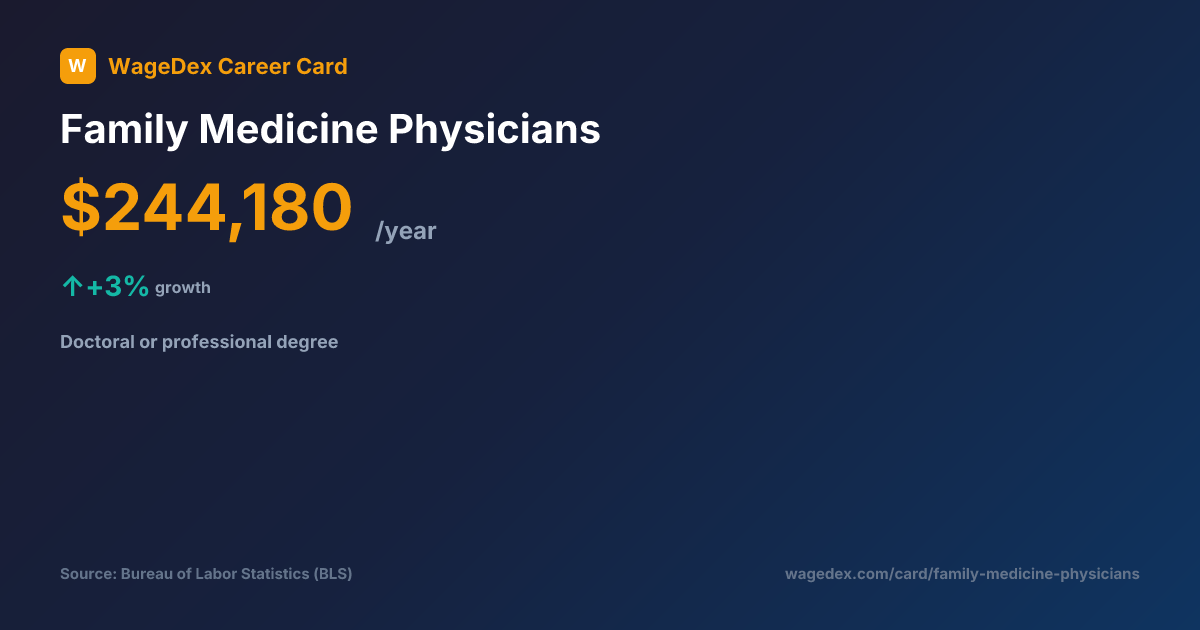 Family Medicine Physicians Salary $244K/yr, BLS Career Card 2026