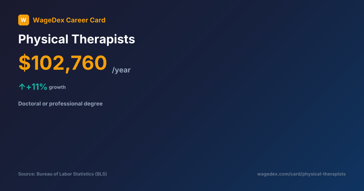 Physical Therapists Salary $103K/yr, BLS Career Card 2026
