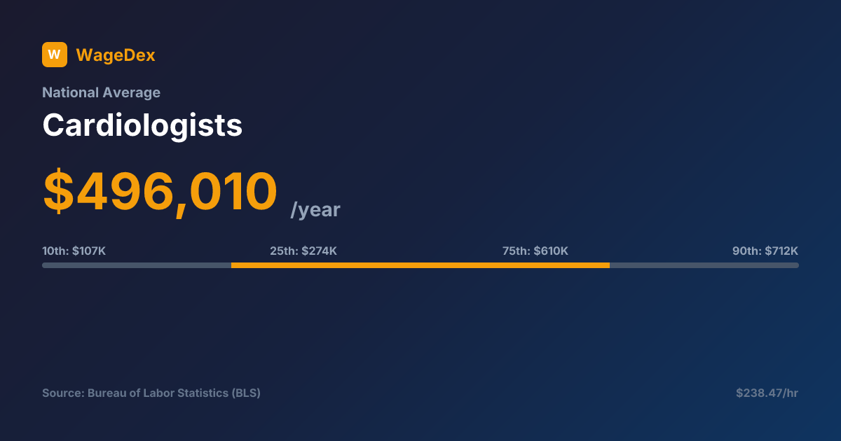 Cardiologists Salary: $496,010/Year (2025) — Pay by State & Outlook