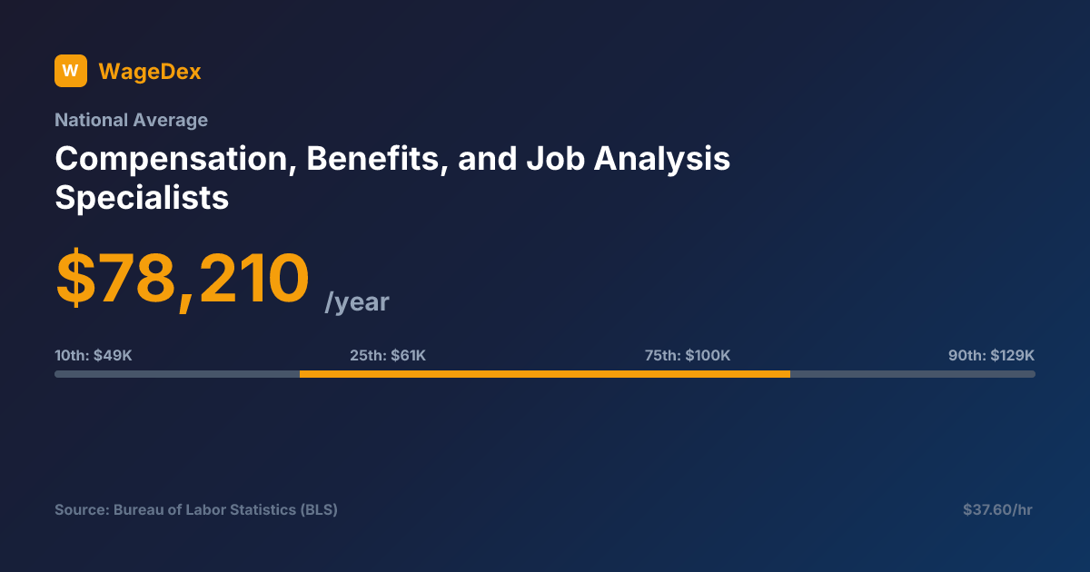 Compensation, Benefits, and Job Analysis Specialists Salary: $78,210 ...