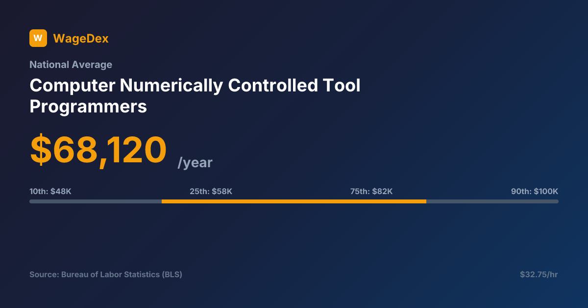Computer Numerically Controlled Tool Programmers Salary: $68,120/Year ...