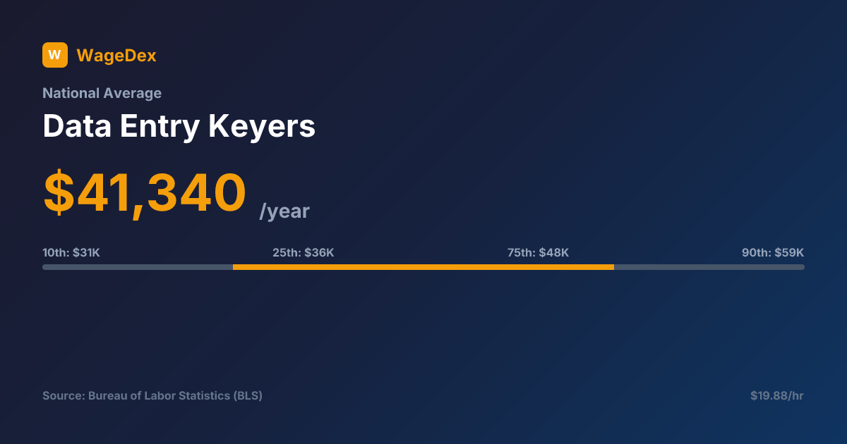 Data Entry Keyers Salary: $41,340/Year (2025) — Pay by State & Outlook