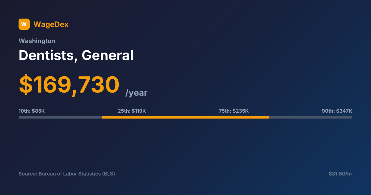 Tooth Wages Dentists, General Salary in Washington: $197,950/yr | WageDex