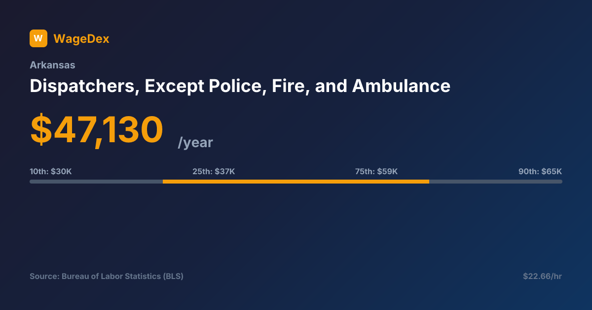 Except Fire Dispatchers, Except Police, Fire, and Ambulance Salary in Arkansas ...