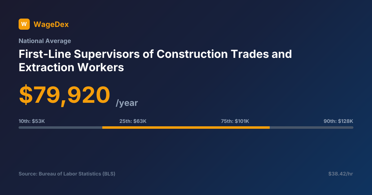 First Line Workder First-Line Supervisors of Construction Trades and Extraction Workers ...