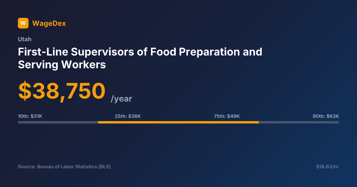 First-Line Supervisors of Food Preparation and Serving Workers Salary ...
