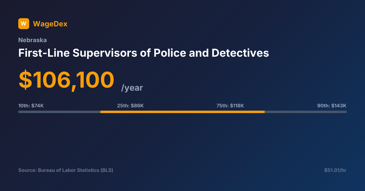 First-Line Supervisors of Police and Detectives Salary in Nebraska ...