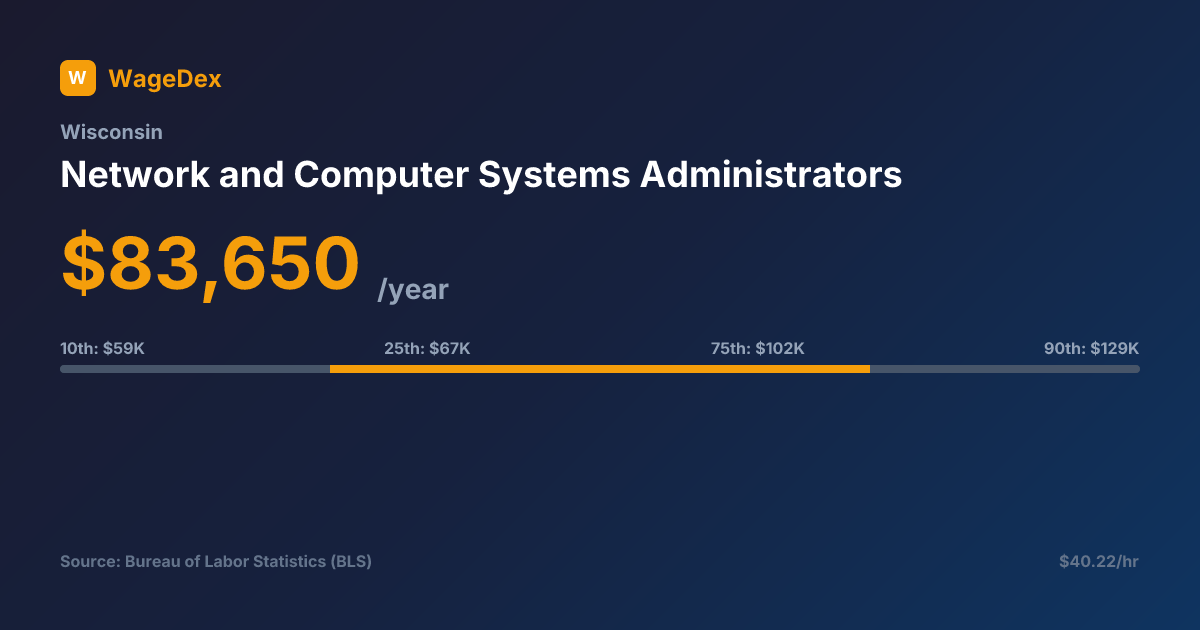 Network and Computer Sy… in Wisconsin: $83,650/yr