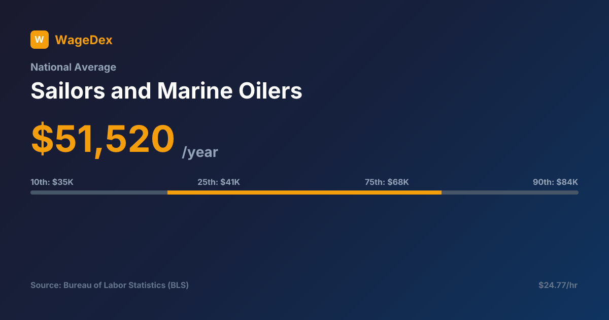 Sailors and Marine Oilers Salary: $51,520/Year (2025) - Pay by State ...