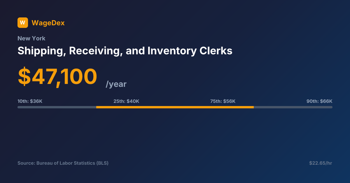 Shipping, Receiving, and Inventory Clerks Salary in New York: $47,100 ...