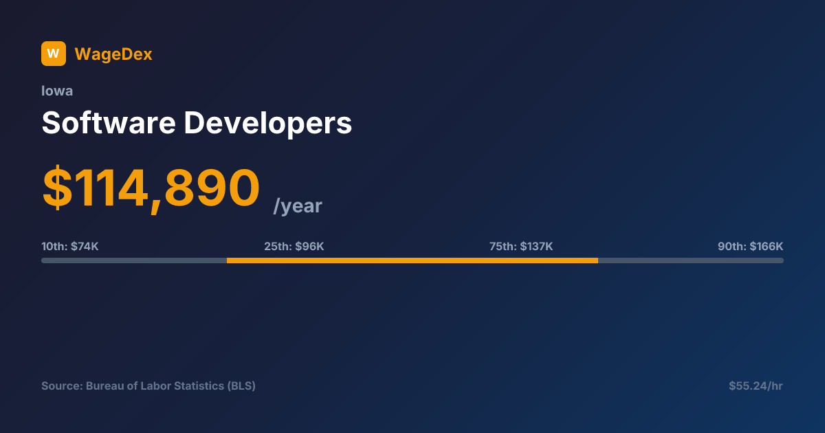 Software Developers Salary in Iowa: $114,890/yr | WageDex