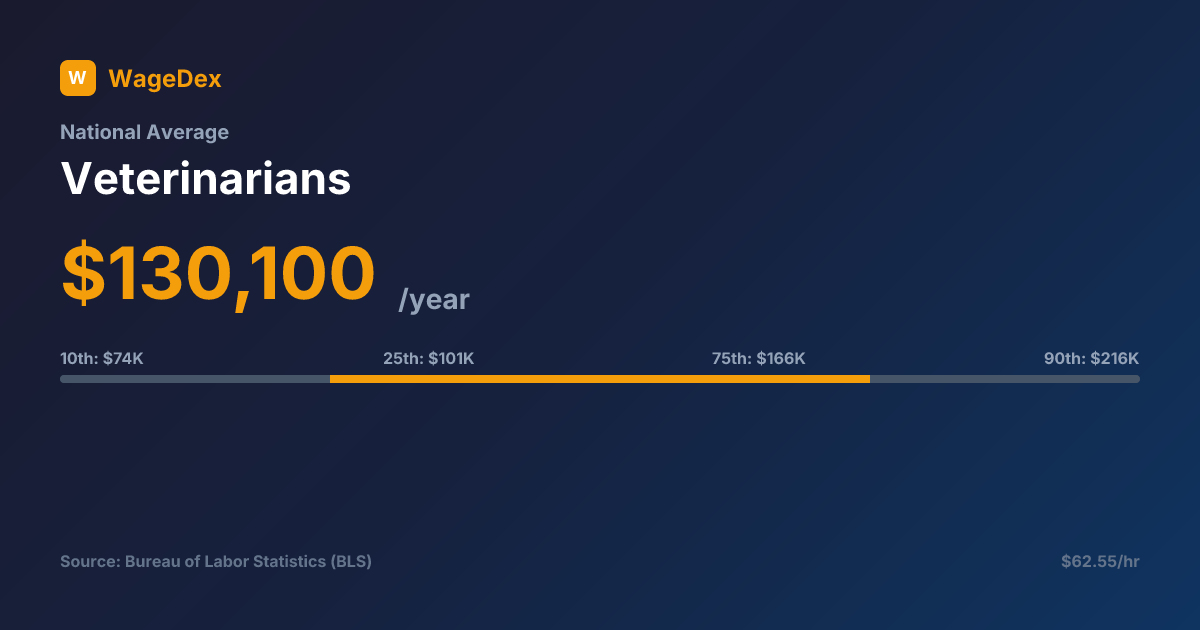 Vet Income Veterinarians Salary: $130,100/Year (2025) - Pay by State & Outlook
